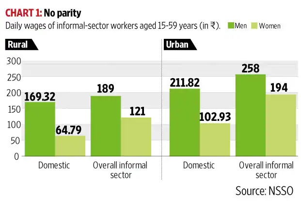 Daily wages of informal sector workers.